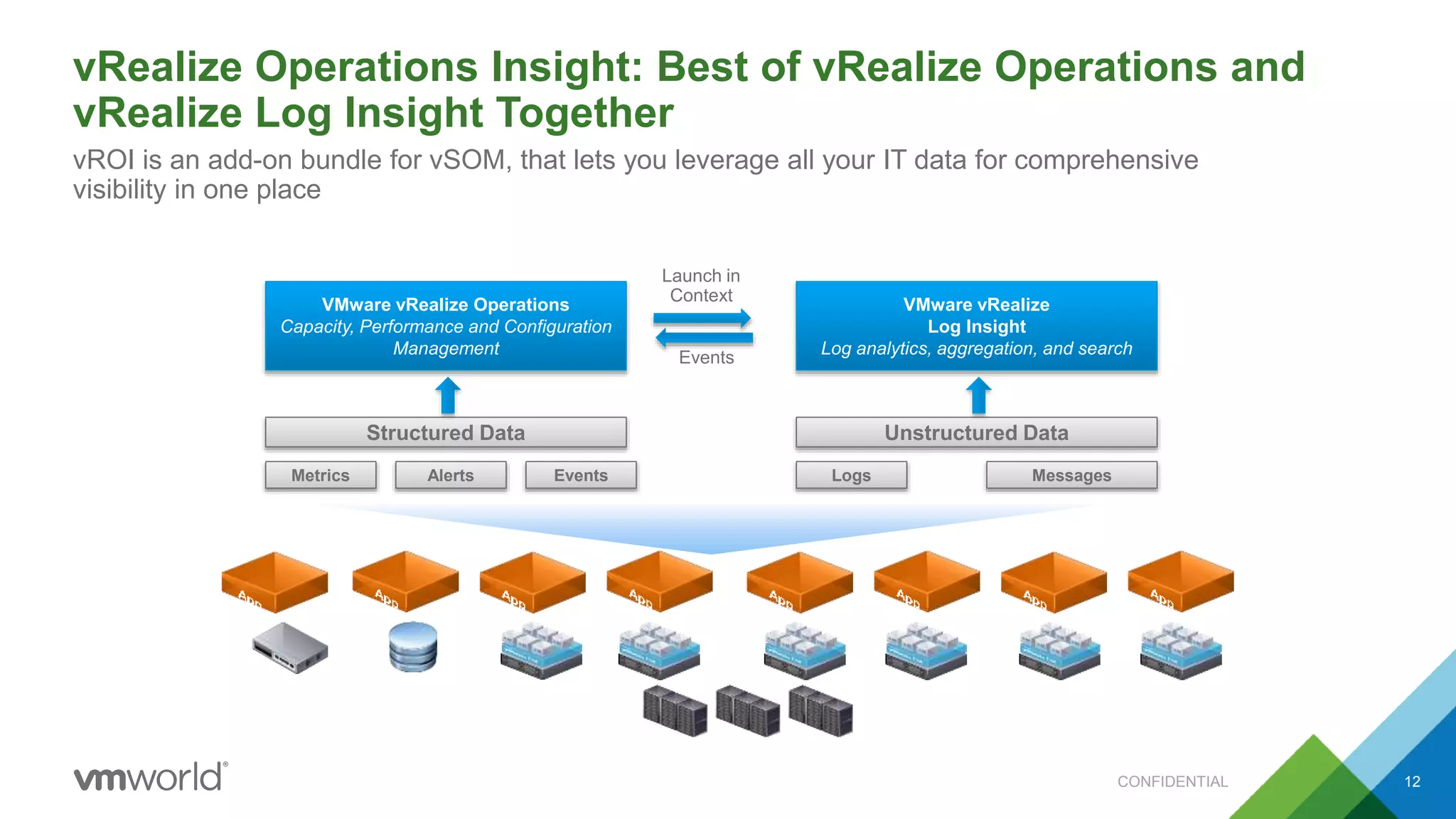 vRealize Operations Insight: Best of vRealize Operations and
vRealize Log Insight Together
CONFIDENTIAL 12
vROI is an add-on bundle for vSOM, that lets you leverage all your IT data for comprehensive
visibility in one place
Structured Data
Metrics Alerts Events
VMware vRealize Operations
Capacity, Performance and Configuration
Management Events
Launch in
Context
Unstructured Data
Logs Messages
VMware vRealize
Log Insight
Log analytics, aggregation, and search
 