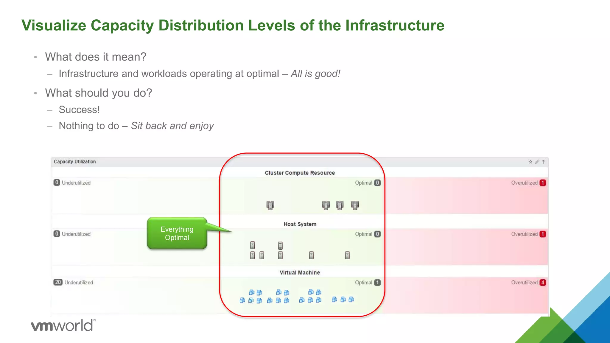 • What does it mean?
– Infrastructure and workloads operating at optimal – All is good!
• What should you do?
– Success!
– Nothing to do – Sit back and enjoy
Everything
Optimal
Visualize Capacity Distribution Levels of the Infrastructure
 