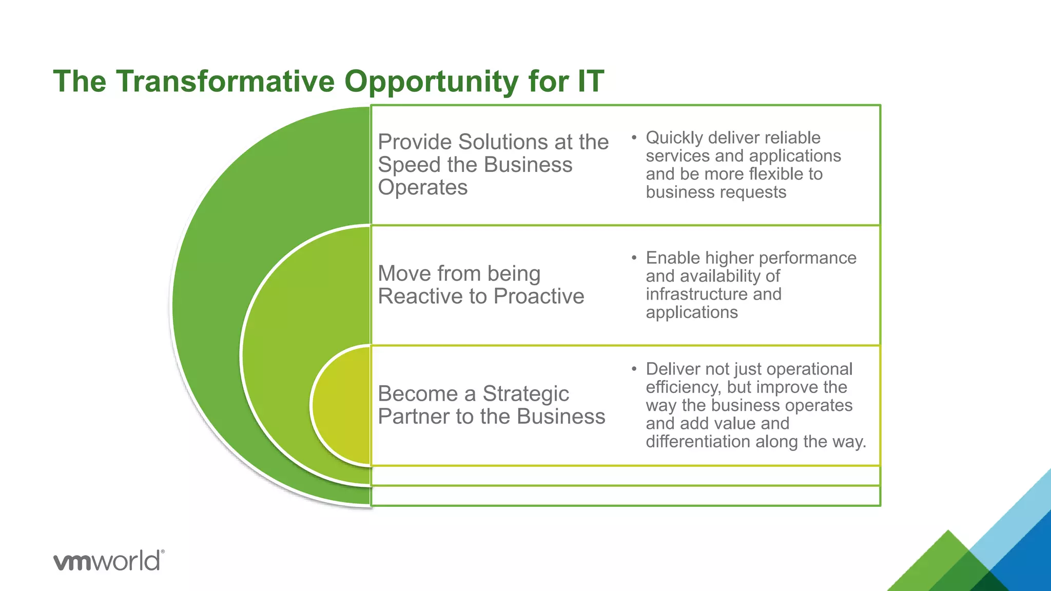 The Transformative Opportunity for IT
Provide Solutions at the
Speed the Business
Operates
Move from being
Reactive to Proactive
Become a Strategic
Partner to the Business
• Quickly deliver reliable
services and applications
and be more flexible to
business requests
• Enable higher performance
and availability of
infrastructure and
applications
• Deliver not just operational
efficiency, but improve the
way the business operates
and add value and
differentiation along the way.
 