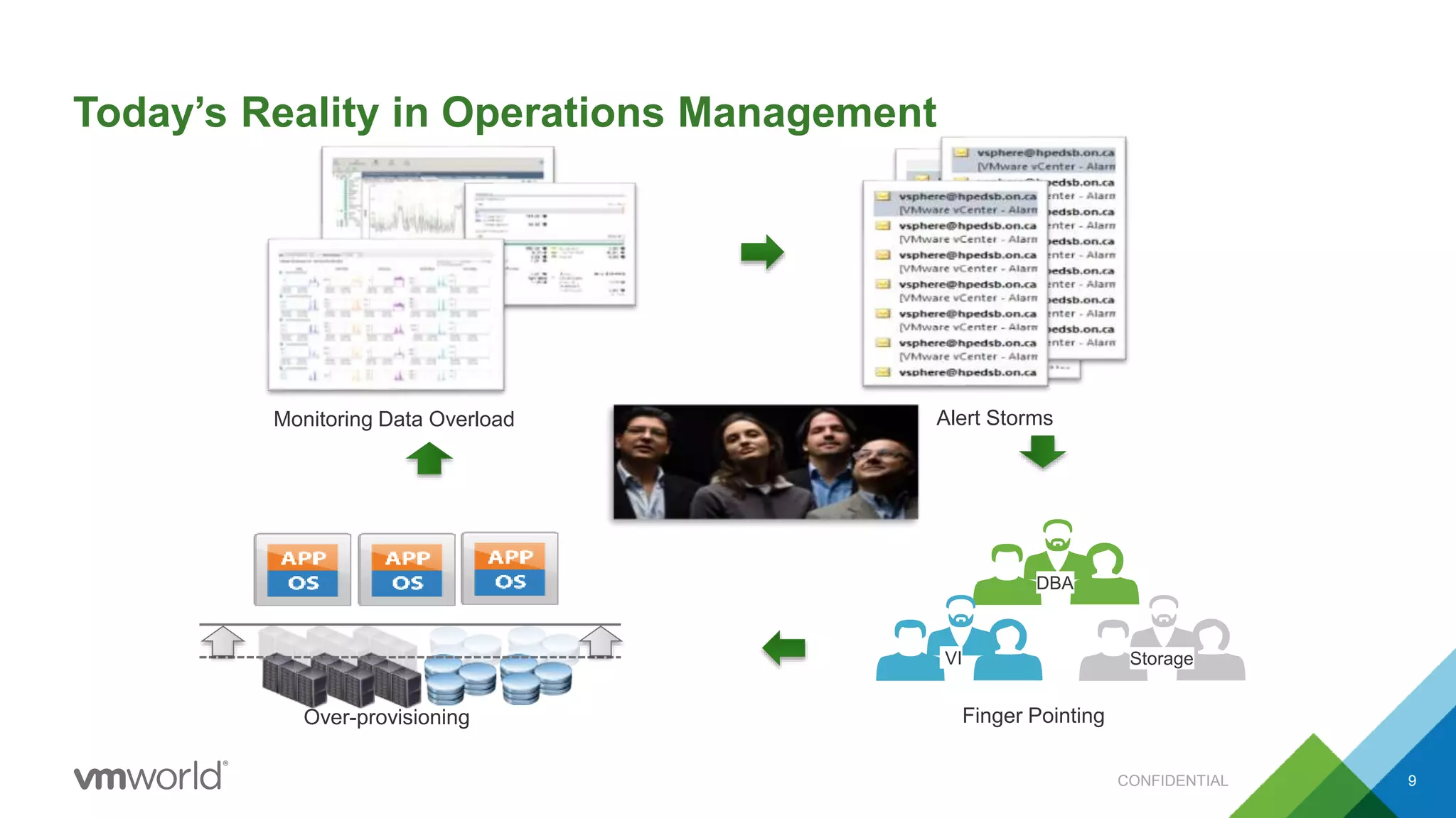 Today’s Reality in Operations Management
CONFIDENTIAL 9
Monitoring Data Overload Alert Storms
Finger Pointing
DBA
VI Storage
Over-provisioning
 