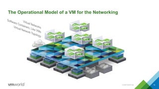 The Operational Model of a VM for the Networking
CONFIDENTIAL 15
Internet
 
