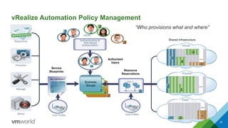 vRealize Automation Policy Management
CONFIDENTIAL 20
Business
Groups
B
A
C
USERS
A
C
B
A
Authentication &
Role-Based
Authorization
Authorized
Users
Resource
Reservations
Cost Profile
A
Tier 1
Public
Physical
Virtual
Shared Infrastructure
Service
Blueprints
A
Requisition
Cost Profile
Provision
Manage
Retire
Public
Physical
Virtual
C
B
B
A
B
A
C
BA
“Who provisions what and where”
 