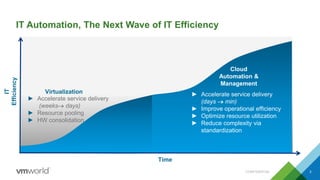 Virtualization
► Accelerate service delivery
(weeks days)
► Resource pooling
► HW consolidation
IT Automation, The Next Wave of IT Efficiency
IT
Efficiency
Time
► Accelerate service delivery
(days  min)
► Improve operational efficiency
► Optimize resource utilization
► Reduce complexity via
standardization
Cloud
Automation &
Management
CONFIDENTIAL 3
 