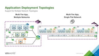 Multi-Tier App,
Multiple Networks
Multi-Tier App,
Single Flat Network
Application Deployment Topologies
CONFIDENTIAL 34
Support for Multiple Network Topologies
Web
App
Database
VM VM
VM VM VM
VM
VM VM VM VM VM VM
 