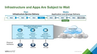 Infrastructure and Apps Are Subject to Wait
7
WaitWait
Infrastructure Service Delivery
Days
Application and Change Delivery
Weeks
WorkWaitWaitWaitWorkWait
Changes
Compute
Physical
Hardware
Private
Clouds
Public
Clouds
Hybrid Cloud
VMware &
vCloud Data Center
Partners
Virtualized Infrastructure
Abstract & Pool
Compute
Abstraction =
Server
Virtualization
Network
Network
Abstraction =
Virtual
Networking
Storage
Storage
Abstraction =
Software-Defined
Storage
CONFIDENTIAL
 