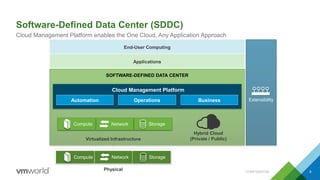 Hybrid Cloud
(Private / Public)
Physical
Software-Defined Data Center (SDDC)
CONFIDENTIAL 8
Cloud Management Platform enables the One Cloud, Any Application Approach
SOFTWARE-DEFINED DATA CENTER
Compute Network Storage
End-User Computing
Extensibility
Applications
Cloud Management Platform
BusinessOperationsAutomation
Virtualized Infrastructure
Compute Network Storage
 