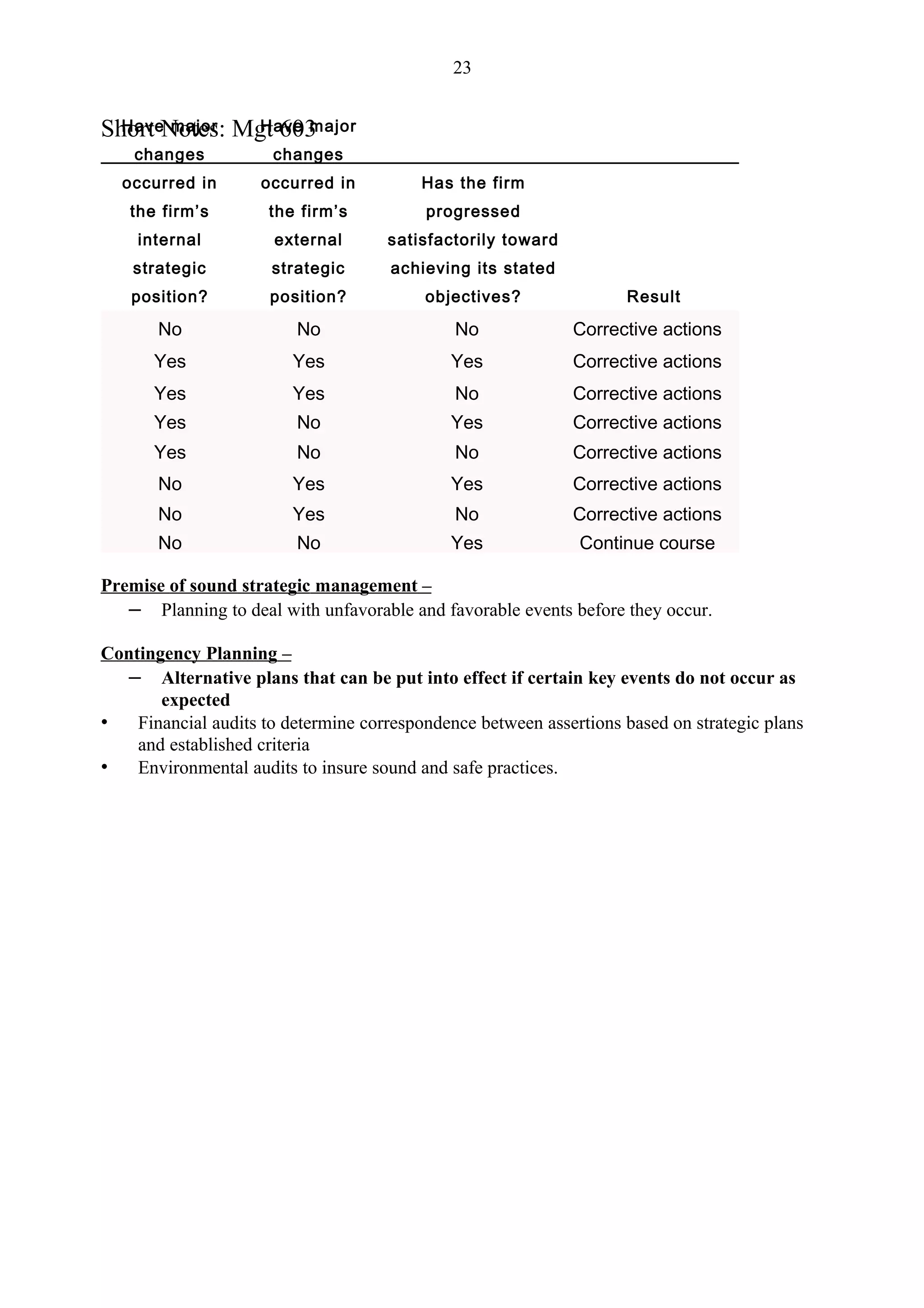 23


  Have major   Have major
Short Notes: Mgt 603
    changes           changes
  occurred in       occurred in          Has the firm
   the firm’s        the firm’s          progressed
    internal          external      satisfactorily toward
    strategic        strategic       achieving its stated
   position?         position?           objectives?               Result

       No                No                  No             Corrective actions
      Yes               Yes                 Yes             Corrective actions
      Yes               Yes                  No             Corrective actions
      Yes                No                 Yes             Corrective actions
      Yes                No                  No             Corrective actions
       No               Yes                 Yes             Corrective actions
       No               Yes                  No             Corrective actions
       No                No                 Yes              Continue course

Premise of sound strategic management –
   – Planning to deal with unfavorable and favorable events before they occur.

Contingency Planning –
  – Alternative plans that can be put into effect if certain key events do not occur as
       expected
• Financial audits to determine correspondence between assertions based on strategic plans
    and established criteria
• Environmental audits to insure sound and safe practices.
 