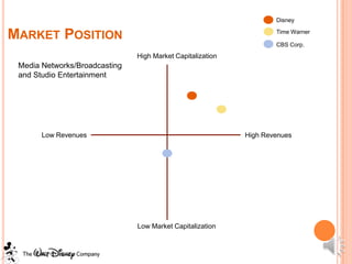 Disney

MARKET POSITION                                                     Time Warner

                                                                    CBS Corp.
                               High Market Capitalization
 Media Networks/Broadcasting
 and Studio Entertainment




       Low Revenues                                         High Revenues




                               Low Market Capitalization
 