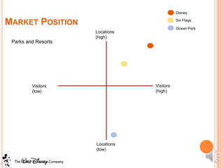Disney

MARKET POSITION                             Six Flags

                                            Ocean Park
                     Locations
                     (high)
 Parks and Resorts




         Visitors                Visitors
         (low)                   (high)




                     Locations
                     (low)
 