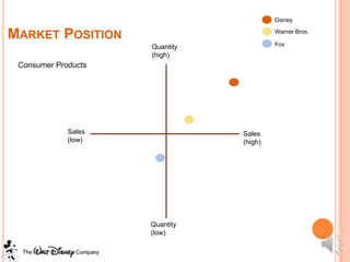 Disney

MARKET POSITION                          Warner Bros.

                     Quantity            Fox
                     (high)
 Consumer Products




             Sales              Sales
             (low)              (high)




                     Quantity
                     (low)
 