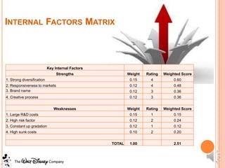 INTERNAL FACTORS MATRIX



                            Key Internal Factors
                                 Strengths                 Weight   Rating   Weighted Score
1. Strong diversification                                   0.15      4           0.60
2. Responsiveness to markets                                0.12      4           0.48
3. Brand name                                               0.12      3           0.36
4. Creative process                                         0.12      3           0.36


                               Weaknesses                  Weight   Rating   Weighted Score
1. Large R&D costs                                          0.15      1           0.15
2. High risk factor                                         0.12      2           0.24
3. Constant up gradation                                    0.12      1           0.12
4. High sunk costs                                          0.10      2           0.20


                                                   TOTAL    1.00                  2.51
 