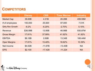 COMPETITORS
                   Disney     CBS      Time Warner   Industry
Market Cap         39.00B    4.31B       26.28B      499.59M
# of employees     150,000   25,920      87,000       7.51K
Qtrly Rev Growth    -8.2%    -6.20%      -2.70%       5.10%
Revenue            $36.99B   13.95B      46.98B      930.87M
Gross Margin       17.81%    37.99%      41.92%      41.92%
EBITDA             $8.18B    2.69B       13.34B      166.44M
Oper Margins       17.81%    15.48%      18.62%      10.39%
Net Income         $4.02B    -11.67B     -13.40B       NA
EPS                $2.100    -17.428     -11.224       NA
 
