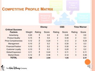 COMPETITIVE PROFILE MATRIX



                                     Disney                CBS            Time Warner
 Critical Success
      Factors          Weight   Rating   Score    Rating    Score       Rating   Score
     Advertising         0.20       3      0.6       2           0.40      3       0.6
   Product Quality       0.15       4      0.6       2           0.30      2       0.3
 Price Competiveness     0.12       2      0.24      1           0.12      2       0.24
    Management           0.10       2      0.2       3           0.30      3       0.3
  Financial Position     0.10       2      0.2       3           0.30      4       0.4
  Customer Loyalty       0.10       3      0.3       2           0.20      2       0.2
  Global Expansion       0.11       4      0.44      1           0.11      1       0.11
    Market Share         0.12       3      0.36      1           0.12      3       0.36
      TOTAL              1.00              2.94                  1.85              2.51
 
