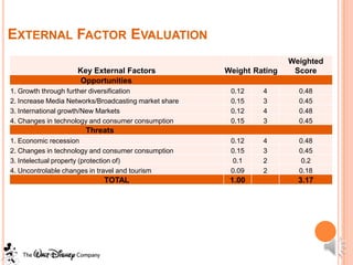 EXTERNAL FACTOR EVALUATION
                                                                       Weighted
                    Key External Factors               Weight Rating    Score
                     Opportunities
1. Growth through further diversification               0.12    4        0.48
2. Increase Media Networks/Broadcasting market share    0.15    3        0.45
3. International growth/New Markets                     0.12    4        0.48
4. Changes in technology and consumer consumption       0.15    3        0.45
                       Threats
1. Economic recession                                   0.12    4        0.48
2. Changes in technology and consumer consumption       0.15    3        0.45
3. Intelectual property (protection of)                 0.1     2         0.2
4. Uncontrolable changes in travel and tourism          0.09    2        0.18
                             TOTAL                      1.00             3.17
 
