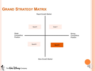 GRAND STRATEGY MATRIX
                              Rapid Growth Market




                    Quad II                          Quad 1




     Weak                                                       Strong
     Competitive                                                Competitive
     Position                                                   Position



                   Quad III
                                                      Quad IV




                                Slow Growth Market
 