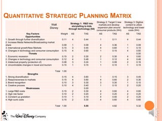 QUANTITATIVE STRATEGIC PLANNING MATRIX
                                                                                     Strategy 2: Target 3 new Strategy 3: Digitize
                                                             Strategy 1: R&D into
                                        Walt                                           markets and develop     content to utilize
                                                              storytelling to kids
                                       Disney                                         expansion plan around technology and lower
                                                           through technology (S4)
                                                                                     consumer products (W4)       costs (W4)
                      Key Factors                 Weight     AS         TAS            AS          TAS          AS        TAS
                     Opportunities
1. Growth through further diversification          0.11       4         0.44            1          0.11          4        0.44
2. Increase Media Networks/Broadcasting market
share                                              0.09       1         0.09            4          0.36          1        0.09
3. International growth/New Markets                0.15       3         0.45            4          0.60          1        0.15
4. Changes in technology and consumer consumption 0.15        4         0.60            1          0.15          4        0.60
                         Threats                                                                                          0.00
1. Economic recession                              0.15       2         0.30            2          0.30          4        0.60
2. Changes in technology and consumer consumption 0.12        4         0.48            1          0.12          4        0.48
3. Intelectual property (protection of)            0.08       3         0.24            1          0.08          2        0.16
4. Uncontrolable changes in travel and tourism     0.15       1         0.15            1          0.15          1        0.15

                                            Total 1.00
                        Strengths
1. Strong diversification                         0.15        4         0.60            1          0.15          3        0.45
2. Responsiveness to markets                      0.15        4         0.60            4          0.60          2        0.30
3. Brand recognition                              0.10        3         0.30            3          0.30          1        0.10
4. Creative process                               0.10        4         0.40            1          0.10          2        0.20
                       Weaknesses                                       0.00
1. Large R&D costs                                0.15        2         0.30            4          0.60          4        0.60
2. High risk factor                               0.10        2         0.20            2          0.20          2        0.20
3. Constant up gradation                          0.10        1         0.10            4          0.40          2        0.20
4. High sunk costs                                0.15        2         0.30            4          0.60          4        0.60

                                            Total 1.00                  5.55                       4.82                   5.32
 