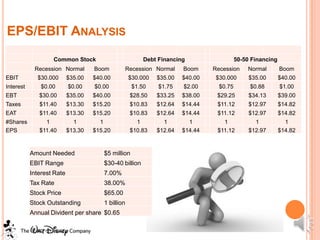 EPS/EBIT ANALYSIS
                   Common Stock                          Debt Financing                  50-50 Financing
            Recession Normal        Boom           Recession Normal   Boom     Recession     Normal        Boom
EBIT         $30.000       $35.00   $40.00         $30.000   $35.00   $40.00    $30.000       $35.00       $40.00
Interest       $0.00       $0.00    $0.00            $1.50    $1.75   $2.00      $0.75        $0.88        $1.00
EBT           $30.00       $35.00   $40.00          $28.50   $33.25   $38.00    $29.25        $34.13       $39.00
Taxes         $11.40       $13.30   $15.20          $10.83   $12.64   $14.44    $11.12        $12.97       $14.82
EAT           $11.40       $13.30   $15.20          $10.83   $12.64   $14.44    $11.12        $12.97       $14.82
#Shares         1            1        1               1        1        1         1             1            1
EPS           $11.40       $13.30   $15.20          $10.83   $12.64   $14.44    $11.12        $12.97       $14.82


           Amount Needed               $5 million
           EBIT Range                  $30-40 billion
           Interest Rate               7.00%
           Tax Rate                    38.00%
           Stock Price                 $65.00
           Stock Outstanding           1 billion
           Annual Divident per share $0.65
 