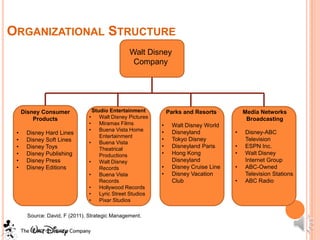 ORGANIZATIONAL STRUCTURE
                                               Walt Disney
                                                Company




     Disney Consumer            Studio Entertainment          Parks and Resorts         Media Networks
         Products             •    Walt Disney Pictures                                  Broadcasting
                              •    Miramax Films          •    Walt Disney World
                              •    Buena Vista Home       •                         •
 •    Disney Hard Lines                                        Disneyland               Disney-ABC
                                   Entertainment
 •    Disney Soft Lines                                   •    Tokyo Disney             Television
                              •    Buena Vista
 •    Disney Toys                  Theatrical
                                                          •    Disneyland Paris     •   ESPN Inc.
 •    Disney Publishing            Productions            •    Hong Kong            •   Walt Disney
 •    Disney Press            •    Walt Disney                 Disneyland               Internet Group
 •    Disney Editions              Records                •    Disney Cruise Line   •   ABC-Owned
                              •    Buena Vista            •    Disney Vacation          Television Stations
                                   Records                     Club                 •   ABC Radio
                              •    Hollywood Records
                              •    Lyric Street Studios
                              •    Pixar Studios

      Source: David, F (2011). Strategic Management.
 