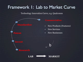 Technology Innovation Curve, e.g. Qualcomm
Commercialize:

Standardize

•  New Products (Features)
•  New Services
•  New Businesses

Patent

Invent

b	
  

Research
LAB

MARKET

 