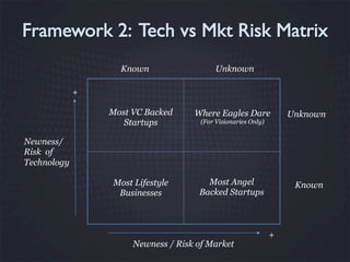 Known

Unknown

+
Most VC Backed
Startups

Where Eagles Dare

Most Lifestyle
Businesses

Most Angel
Backed Startups

(For Visionaries Only)

Unknown

Newness/
Risk of
Technology

Newness / Risk of Market

Known

+

 