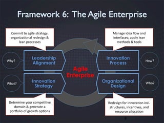 Commit	
  to	
  agile	
  strategy,	
  
organiza7onal	
  redesign	
  &	
  
lean	
  processes	
  

Why?	
  

What?	
  

Leadership
Alignment

Innovation
Strategy

Determine	
  your	
  compe77ve	
  
domain	
  &	
  generate	
  a	
  
porSolio	
  of	
  growth	
  op7ons	
  	
  

Manage	
  idea	
  ﬂow	
  and	
  
interfaces;	
  apply	
  lean	
  
methods	
  &	
  tools	
  

Agile
Enterprise

Innovation
Process

How?	
  

Organizational
Design

Who?	
  

Redesign	
  for	
  innova7on	
  incl.	
  
structures,	
  incen7ves,	
  and	
  
resource	
  alloca7on	
  

9	
  

 