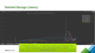 Detailed Storage Latency
CONFIDENTIAL 38
Zooming into May 17 – 23. We also exclude all the Magnetic Disk.
Device ID naa.55* is SSD, while naa.5000* is magnetic.
SSD latency is high.
 