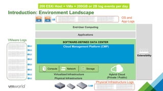 Hybrid Cloud
(Private / Public)Physical Infrastructure
SOFTWARE-DEFINED DATA CENTER
Compute Network Storage
End-User Computing
Extensibility
Applications
Cloud Management Platform (CMP)
Virtualized Infrastructure
Introduction: Environment Landscape
VMware Logs
OS and
App Logs
200 ESXi Host + VMs = 200GB or 2B log events per day
Physical Infrastructure Logs
 