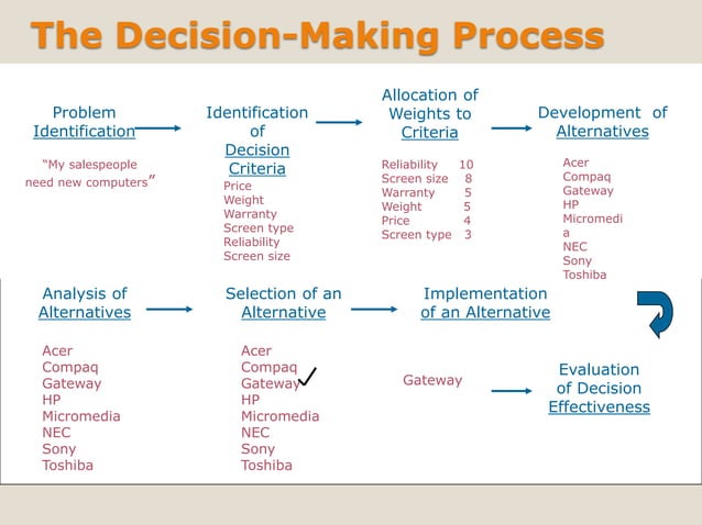Managerial Decision Making | PPTX | Business | Business and Finance