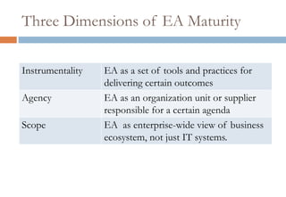 Two Contrasting Agendas for EABusiness is simpleSystems are complicated and inflexibleSoftware applicationsHuman activity systemsTherefore simplify and unify the systems to align with the businessBusiness is complexSystems are complicated and inflexibleTherefore differentiate and integrate systems to help manage complexity.Simplify and UnifyDifferentiate and Integrate
