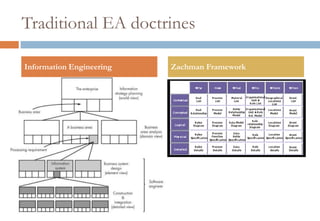 Traditional EA doctrinesInformation EngineeringZachman Framework