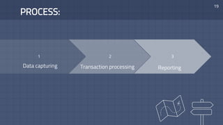 PROCESS:
19
3
Reporting
1
Data capturing
2
Transaction processing
 