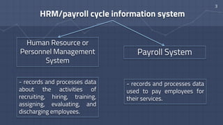 3
HRM/payroll cycle information system
Human Resource or
Personnel Management
System
Payroll System
- records and processes data
about the activities of
recruiting, hiring, training,
assigning, evaluating, and
discharging employees.
- records and processes data
used to pay employees for
their services.
 