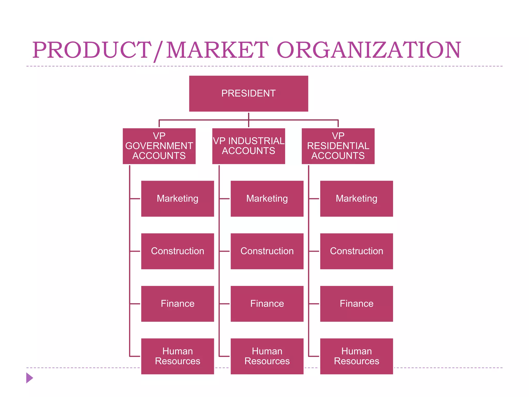 PRODUCT/MARKET ORGANIZATION
PRESIDENT
VP
GOVERNMENT
ACCOUNTS
Marketing
Construction
Finance
Human
Resources
VP INDUSTRIAL
ACCOUNTS
Marketing
Construction
Finance
Human
Resources
VP
RESIDENTIAL
ACCOUNTS
Marketing
Construction
Finance
Human
Resources
 