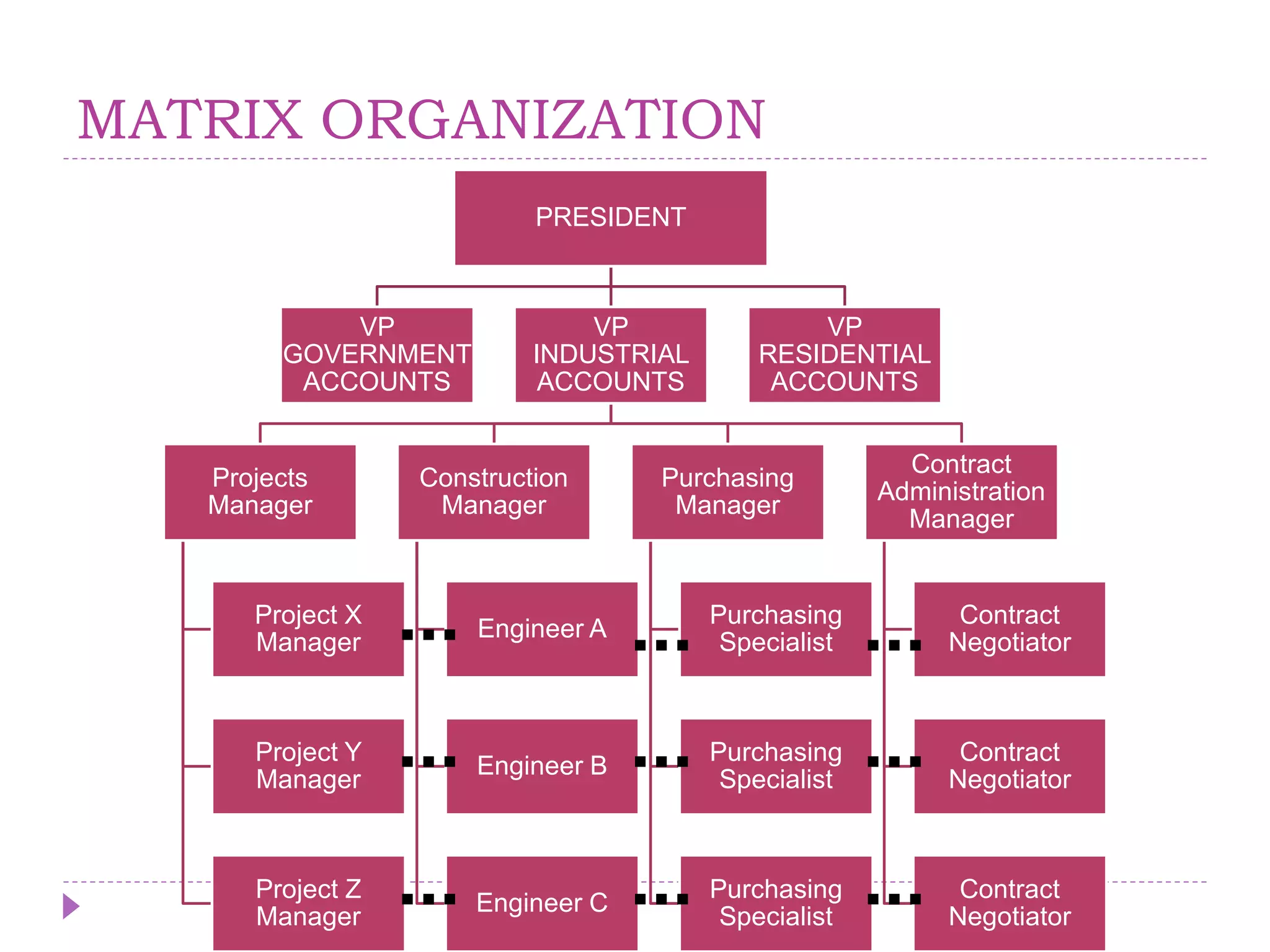 MATRIX ORGANIZATION
PRESIDENT
VP
GOVERNMENT
ACCOUNTS
VP
INDUSTRIAL
ACCOUNTS
Projects
Manager
Project X
Manager
Project Y
Manager
Project Z
Manager
Construction
Manager
Engineer A
Engineer B
Engineer C
Purchasing
Manager
Purchasing
Specialist
Purchasing
Specialist
Purchasing
Specialist
Contract
Administration
Manager
Contract
Negotiator
Contract
Negotiator
Contract
Negotiator
VP
RESIDENTIAL
ACCOUNTS
 