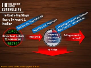 Management function on Controlling presenting by Sugiharto, SH. MM 2013
No Action
Taking correction
action !!!
Standard and methods
Of measurement
Measuring
Comparing
standard and
methods
TheManagement
Function
controlling
The Controlling Stages
theory by Robert J.
Mockler
 