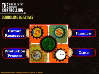 Management function on Controlling presenting by Sugiharto, SH. MM 2013
Production
Process
Human
Resources
Time
Finance
TheManagement
Function
controlling
Controlling objectives
 