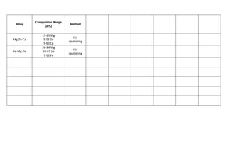 Alloy
Composition Range
(at%)
Method
Mg-Zn-Ca
15-85 Mg
5-55 Zn
5-60 Ca
Co-
sputtering
Fe-Mg-Zn
26-84 Mg
10-61 Zn
7-55 Fe
Co-
sputtering
 