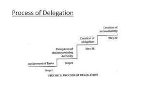 Process of Delegation
 