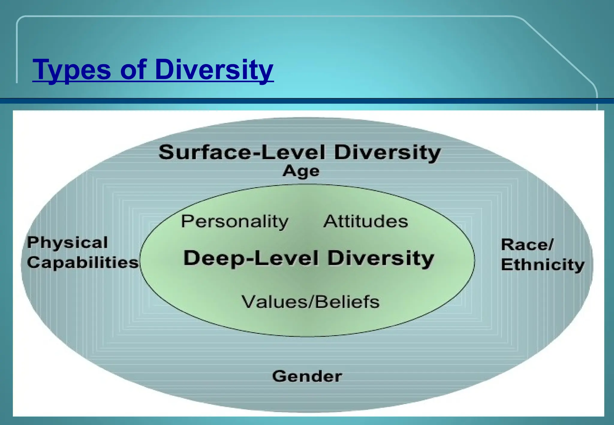 15
Types of Diversity
2-15
 