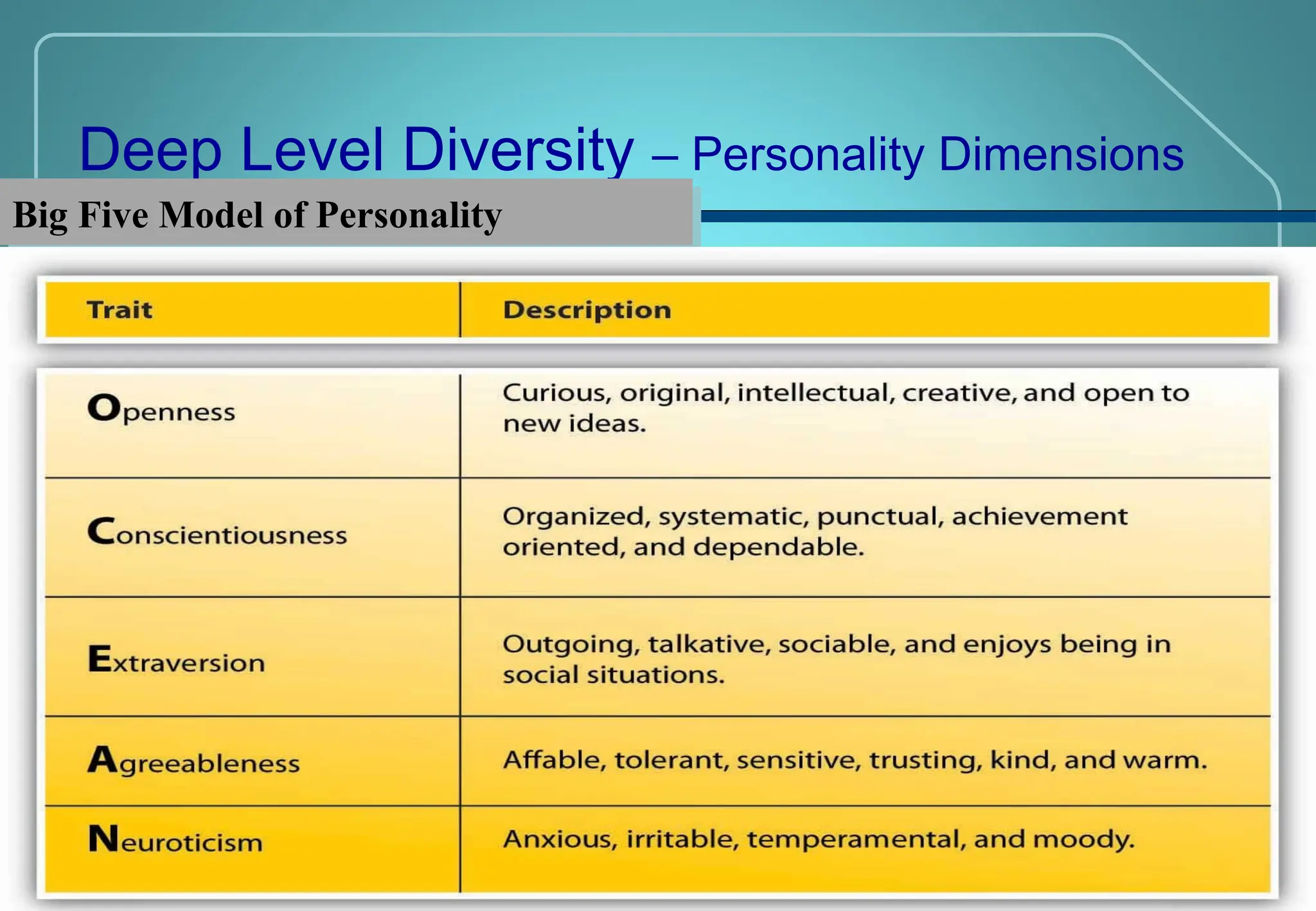 22
2-22
Deep Level Diversity – Personality Dimensions
Big Five Model of Personality
 