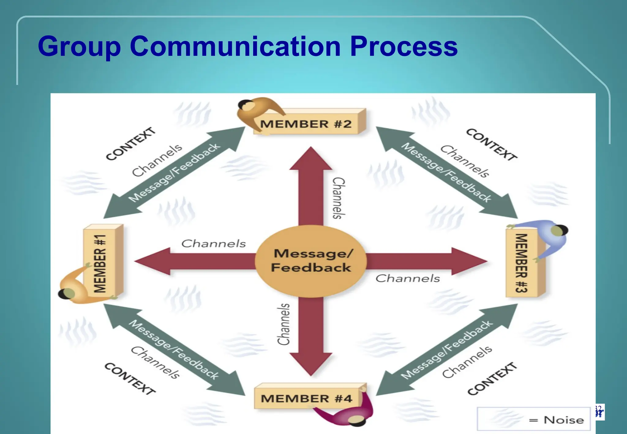 32
32
Group Communication Process
 
