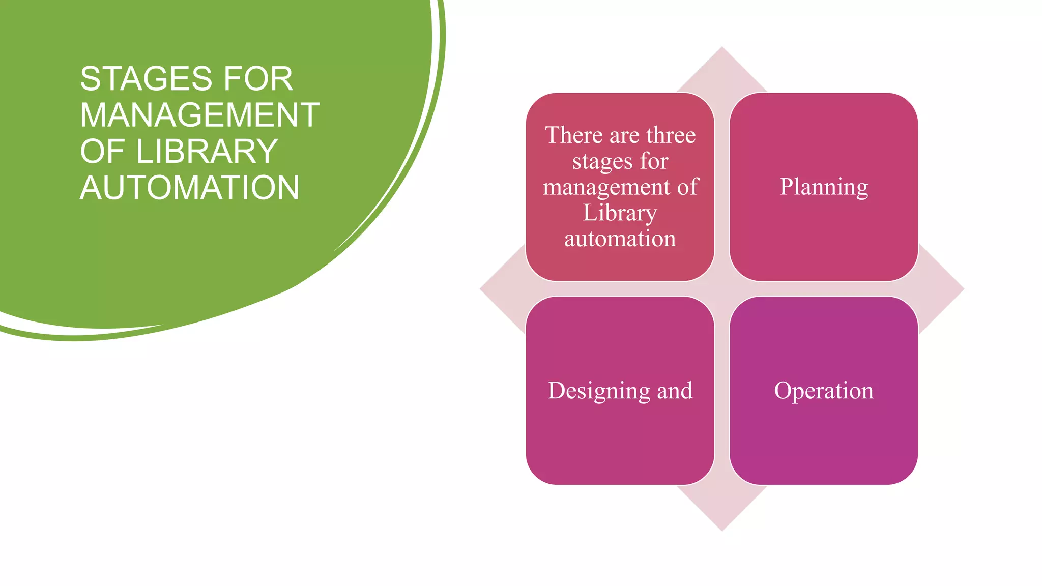 STAGES FOR
MANAGEMENT
OF LIBRARY
AUTOMATION
There are three
stages for
management of
Library
automation
Planning
Designing and Operation
 