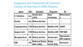Diagnosis and Treatment of Common
Causes of Diarrhea in AIDS Patients
Agent CD4 Symptom Diagnosis Rx
E. histolytica any
bloody stool,
colitis
Stool
microscopy
Metronidazol
e
Giardia any Watery diarrhea “ “
Cryptosporidium <150 Watery diarrhea Modified AFB HAART
Isospora belli <100 Watery diarrhea Modified AFB TMP-SMX
Microsporidium <50 Watery diarrhea Giemsa stain
Albendazole
(20%respond
CMV <50
Watery to Bloody
stool, colitis
Biopsy,
barium study
Ganciclovir
11-May-17 Berhanu S(MI) 53
 