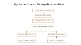 Algorithm for diagnosis of virological treatment failure
11-May-17 Berhanu S(MI) 92
 