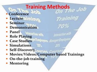 Training Methods
 Conference
 Lecture
 Seminar
 Demonstration
 Panel
 Role Playing
 Case Studies
 Simulations
 Self-Discovery
 Movies/Videos/Computer based Trainings
 On-the-job training
 Mentoring
 