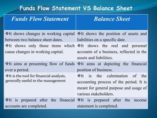 Funds Flow Statement VS Balance Sheet
Funds Flow Statement Balance Sheet
It shows changes in working capital
between two balance sheet dates.
It shows the position of assets and
liabilities on a specific date.
It shows only those items which
cause changes in working capital.
It shows the real and personal
accounts of a business, reflected in the
assets and liabilities.
It aims at presenting flow of funds
over a period.
It aims at depicting the financial
position of business.
It is the tool for financial analysis,
generally useful to the management
It is the culmination of the
accounting process of the period. It is
meant for general purpose and usage of
various stakeholders.
It is prepared after the financial
accounts are completed.
It is prepared after the income
statement is completed.
 