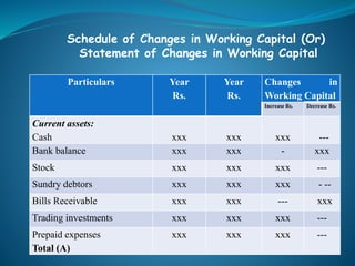Particulars Year
Rs.
Year
Rs.
Changes in
Working Capital
Increase Rs. Decrease Rs.
Current assets:
Cash xxx xxx xxx ---
Bank balance xxx xxx - xxx
Stock xxx xxx xxx ---
Sundry debtors xxx xxx xxx - --
Bills Receivable xxx xxx --- xxx
Trading investments xxx xxx xxx ---
Prepaid expenses
Total (A)
xxx xxx xxx ---
Schedule of Changes in Working Capital (Or)
Statement of Changes in Working Capital
 