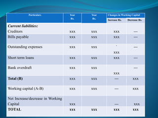 Particulars Year
Rs.
Year
Rs.
Changes in Working Capital
Increase Rs. Decrease Rs.
Current liabilities:
Creditors xxx xxx xxx ---
Bills payable xxx xxx xxx ---
Outstanding expenses xxx xxx `
xxx
---
Short term loans xxx xxx xxx ---
Bank overdraft xxx xxx
xxx
---
Total (B) xxx xxx --- xxx
Working capital (A-B) xxx xxx --- xxx
Net Increase/decrease in Working
Capital xxx --- xxx
TOTAL xxx xxx xxx xxx
 