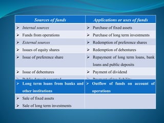 Sources of funds Applications or uses of funds
 Internal sources  Purchase of fixed assets
 Funds from operations  Purchase of long term investments
 External sources  Redemption of preference shares
 Issues of equity shares  Redemption of debentures
 Issue of preference share  Repayment of long term loans, bank
loans and public deposits
 Issue of debentures  Payment of dividend
 Public deposit accepted  Payment of tax liability
 Long term loans from banks and
other institutions
 Outflow of funds on account of
operations
 Sale of fixed assets
 Sale of long term investments
 