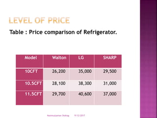 Table : Price comparison of Refrigerator.
Model Walton LG SHARP
10CFT 26,200 35,000 29,500
10.5CFT 28,100 38,300 31,000
11.5CFT 29,700 40,600 37,000
9/12/2017Nasimuzzaman Shohag
 
